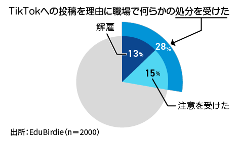 TikTokへの投稿を理由に職場で何らかの処分を受けたと回答している割合をしめすグラフ