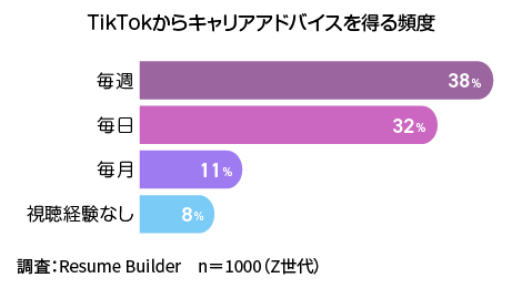 TikTokからキャリアアドバイスを得る頻度