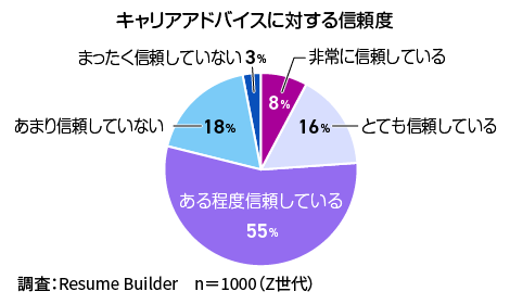 キャリアアドバイスに対する信頼度