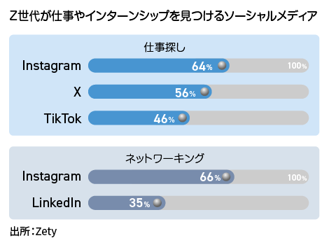 Z世代が就職やインターンを見つけるSNSメディアについてのグラフ