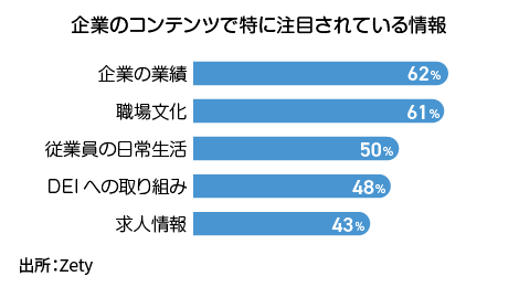企業のコンテンツで注目されている情報
