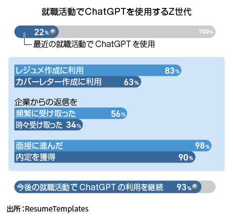 就活でCahtGPTを活用するZ世代についてのグラフ