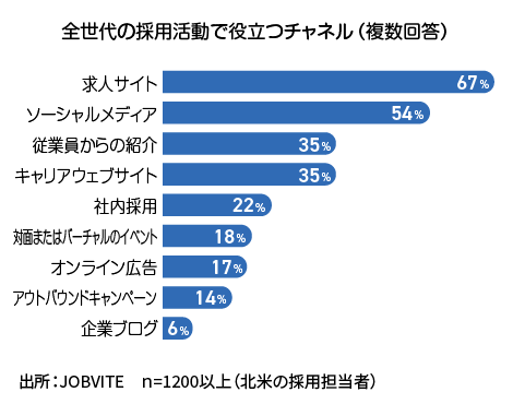採用活動で役立つチャンネルについての回答を示したグラフ