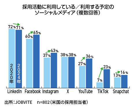 JOBVITEが2020年に米国の採用担当者802人を対象に実施した「採用活動に利用している／利用する予定のソーシャルメディア」の調査結果