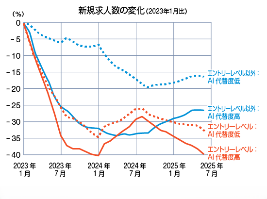 Revelio Labsの分析。AI代替度が高いエントリーレベル職の求人が40%以上減少していることを示す図