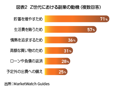 Z世代が副業をする同期