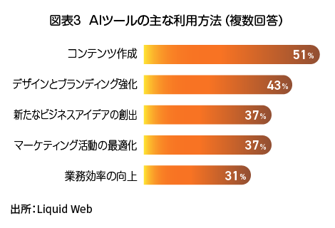 Z世代のAIツールの主な利用方法
