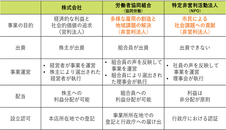 法人形態の違い