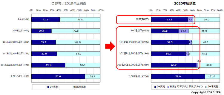 企業規模別にみたDXへの取り組み状況