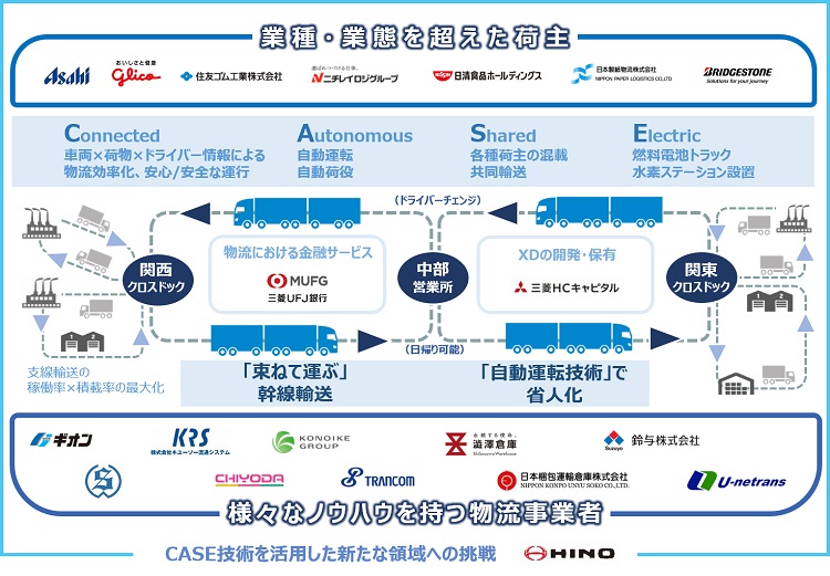 NEXT Logistics Japanのフォーメーション
