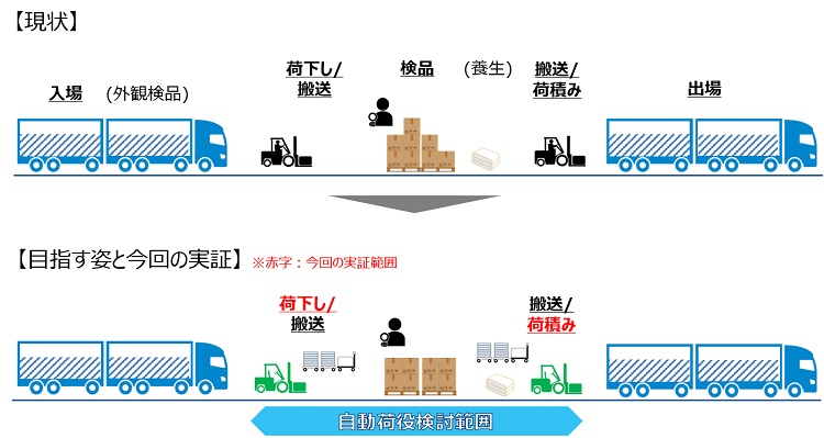 目指す姿と今回の実証