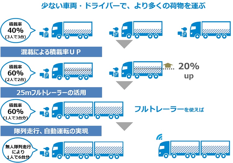 少ない車両・ドライバーで、より多くの荷物を運ぶ