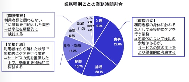 特別養護老人ホームの介護職員の平均的な業務内容（同会調べ）