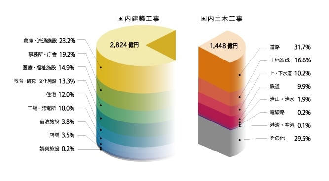 事業種類別構成比（完成工事）　2022年3月期