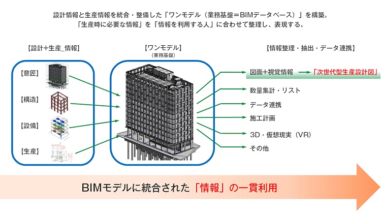 BIM（Building Information Modeling）