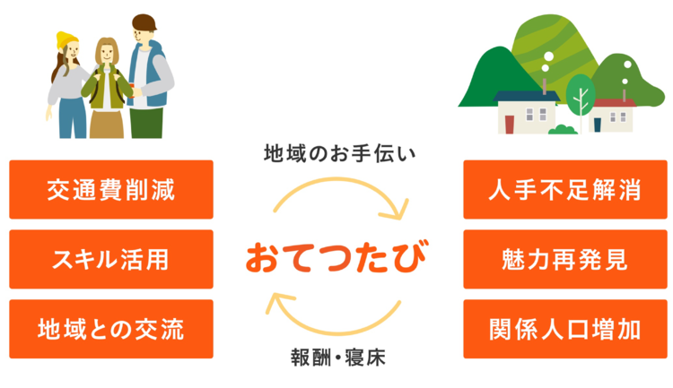 おてつたびのサービス説明図