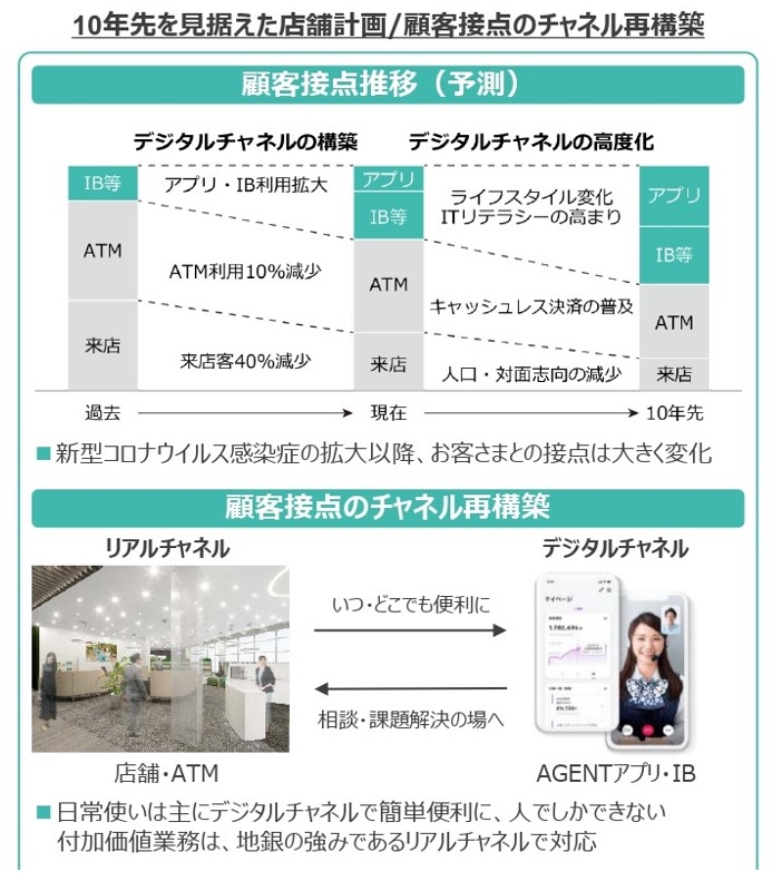 10年先を見据えた店舗計画