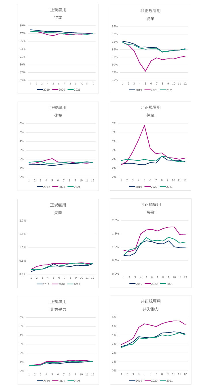 図1　雇用形態別就業状態割合（2019～2021年：月次）