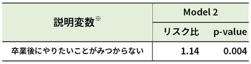 表 2: うつ・不安リスクに対する「大学生活の不安」の影響（Model 2）
