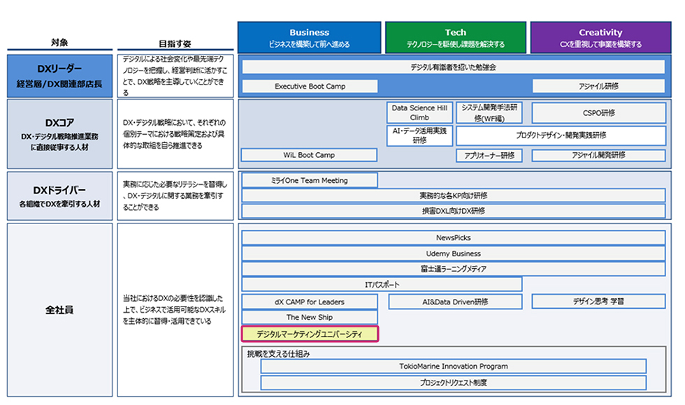 Tokio Marine DX Academyの概要