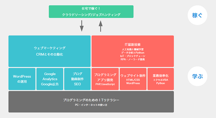 Tech Garden Schoolのカリキュラム