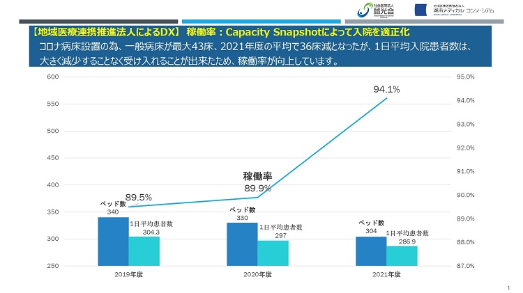地域医療連携推進法人によるDX