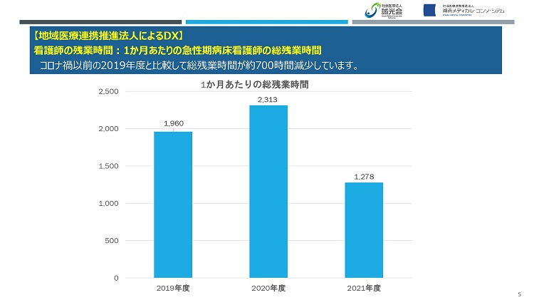 地域医療連携推進法人によるDX