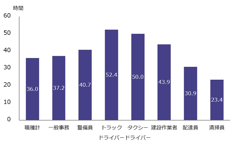 図表１　職種別の平均週労働時間