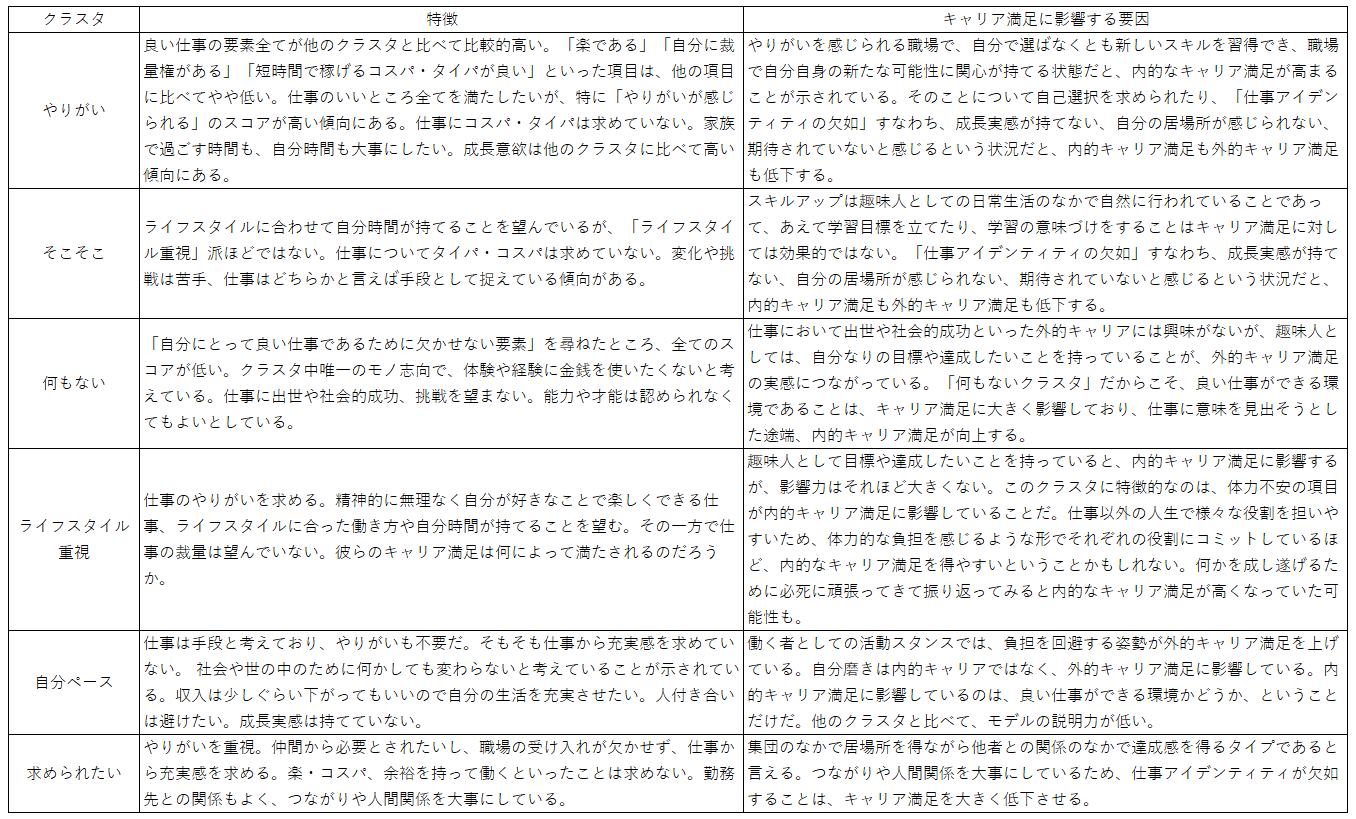図表10　クラスタ別キャリア満足の要因 
