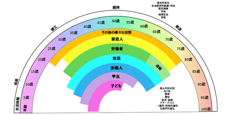 図表１　スーパーのライフキャリアレインボー