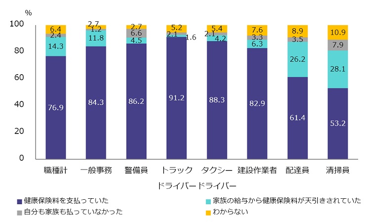 図表５　社会保障制度の加入状況