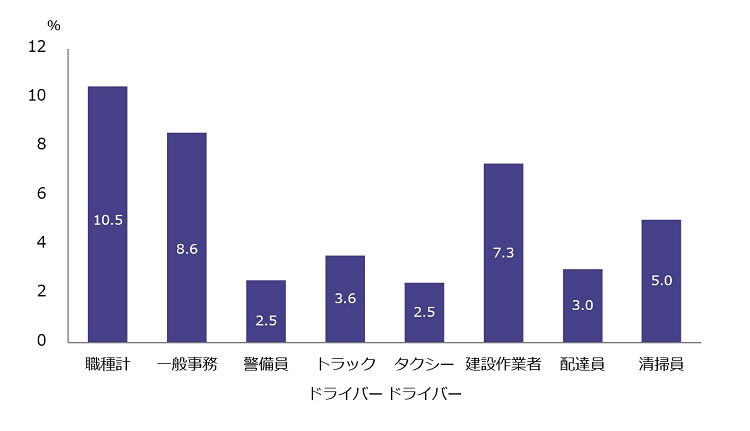 図表１　職種別のテレワーク実施比率