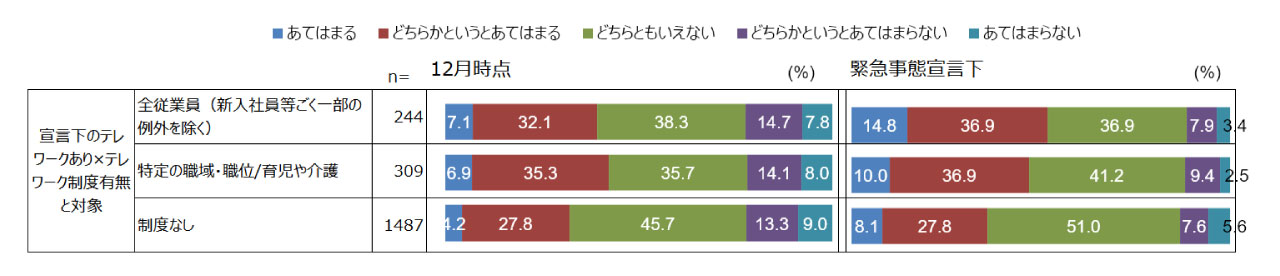 図表3　テレワーク制度の有無と「自分の働きに対する正当な評価を得ていた」に対する回答