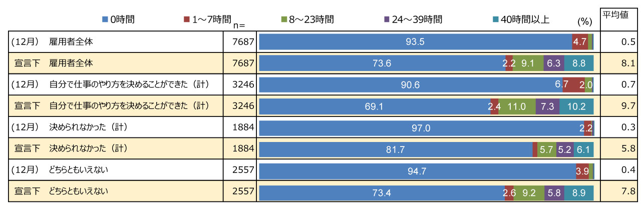 図表１　1週間のテレワーク時間の変化（2019年12月時点と緊急事態宣言下の比較）