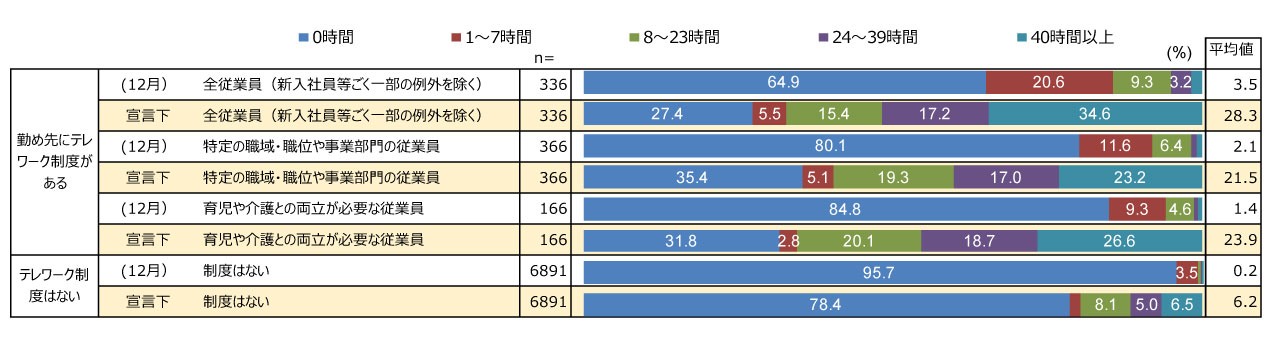 図表２　テレワーク制度の有無と1週間のテレワーク時間の変化