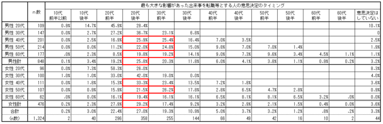 図表３　最も大きな影響があった出来事を転職等とする人の意思決定のタイミング