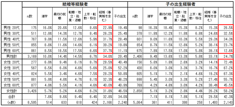 図表４　人生に最も影響があった出来事（結婚等経験者、子の出生経験者）
