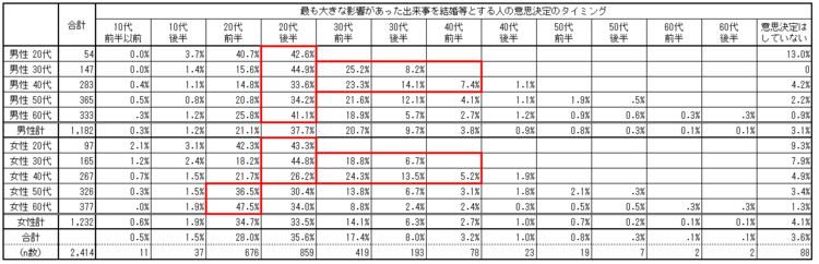 図表５　最も大きな影響があった出来事を結婚等とする人の意思決定のタイミング