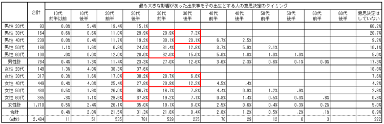 図表６　最も大きな影響があった出来事を子の出生とする人の意思決定のタイミング