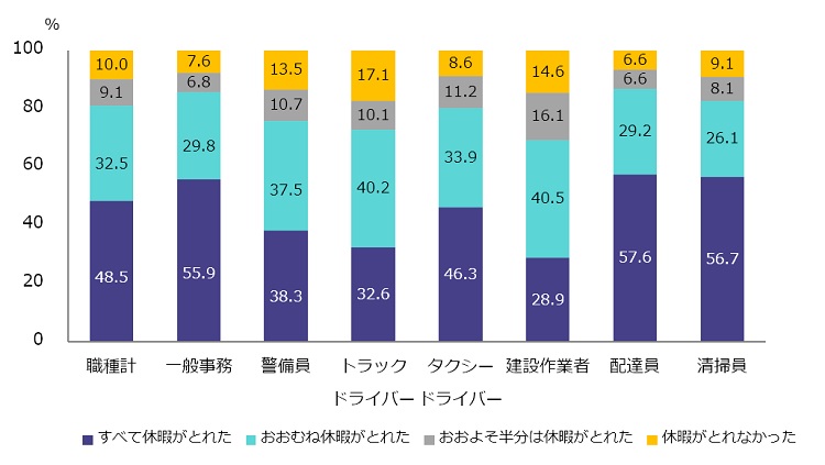 図表３　休暇の取得状況