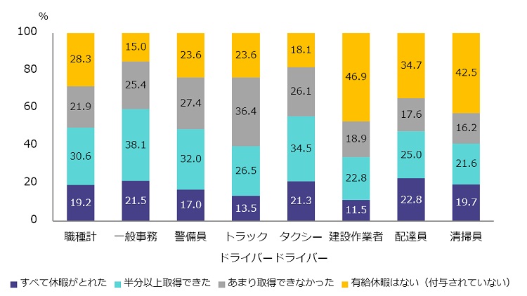 図表４　有給休暇の取得状況