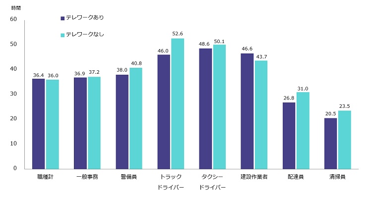 図表３　テレワークの有無別の週労働時間（職種別）