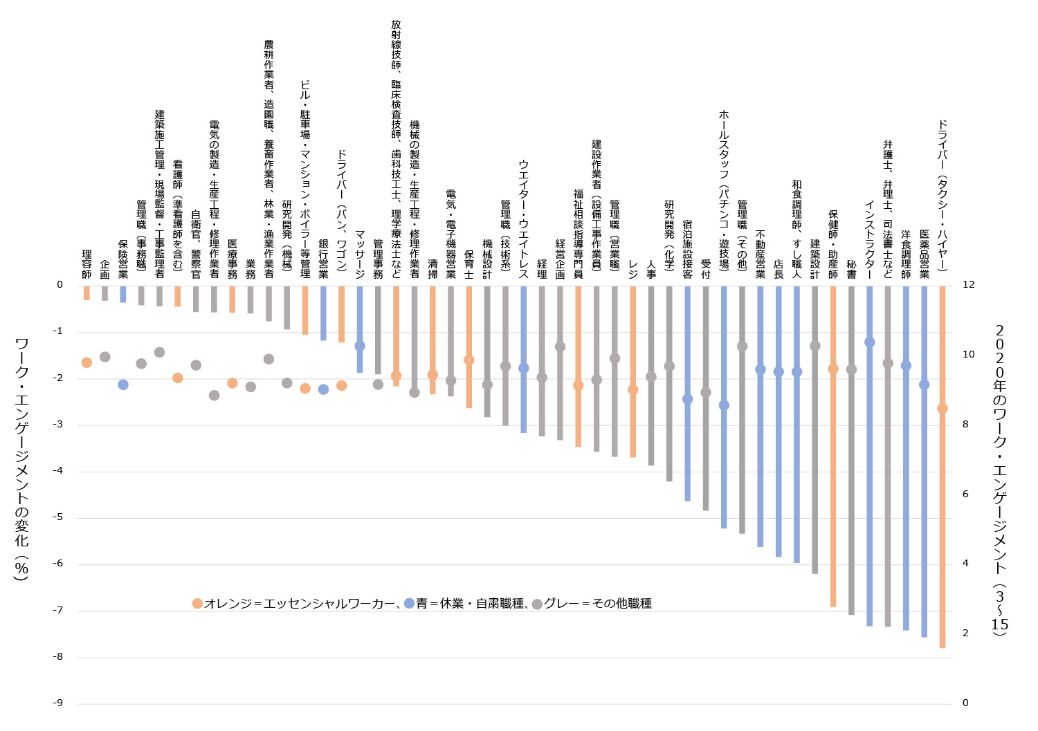 図２　ワーク・エンゲージメントが低下した職種（2020-2019年）