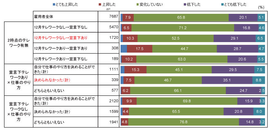 図表3　2019年12月時点と比べた緊急事態宣言下の仕事の生産性