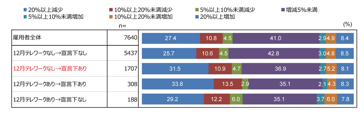 図表１ 2019年12月時点と比べた緊急事態宣言下の1週間の労働時間の変化（2時点のテレワークの有無別）