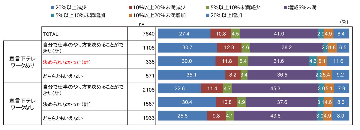図表2　2019年12月時点と比べた緊急事態宣言下の1週間の労働時間の変化（自分で仕事のやり方を決められるか否か）