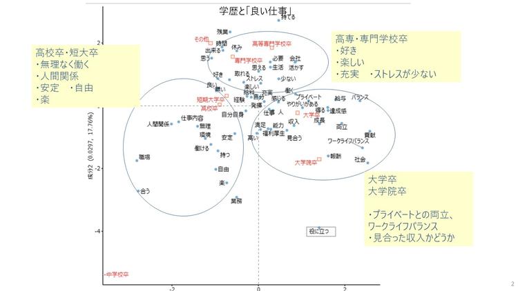 図表２「良い仕事」×学歴の判別分析