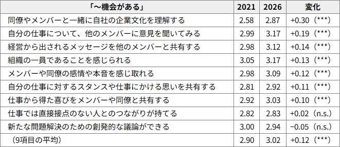 図表1 「集まる場の機会」の5年間の変化（2021&rarr;2026、同一個人、n=1,491）