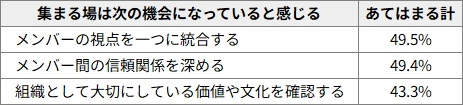 図表2 「集まる場の効果」への実感（2026年、「あてはまる・ややあてはまる」の割合、n=1,491）
