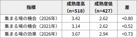 図表3 ハイブリッドワーク成熟度の高低で見る「集まる場の価値」（5件法平均）